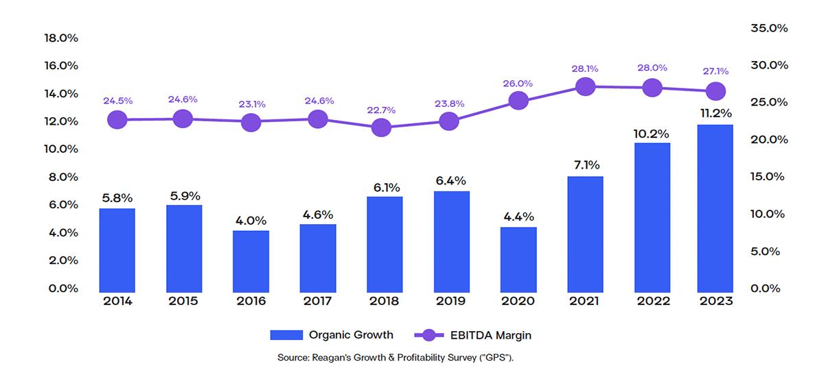 Chart titled The Independent Agency Channel Remains Healthy and Growing. Bar chart x-axis is organic growth, increasing. Line graph x-axis is EBITDA Margin, increasing. Source: Reagan's Growth & Profitability Survey ('GPS').