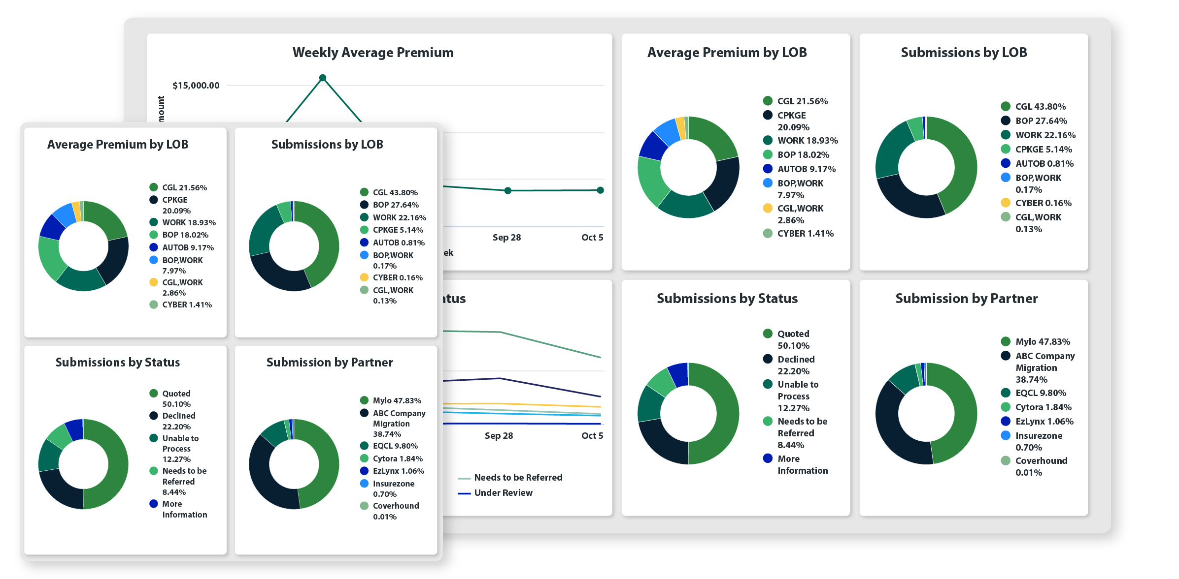 Publish appetite and question sets available to every connected partner