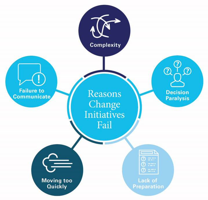 reasons change initiatives fail infographic with 5 subcategories: complexity, decision paralysis, lack of preparation, moving too quickly, and failure to communicate