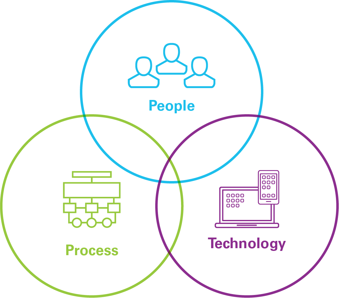 key principles of digital transformation venn diagram of: process, people, technology
