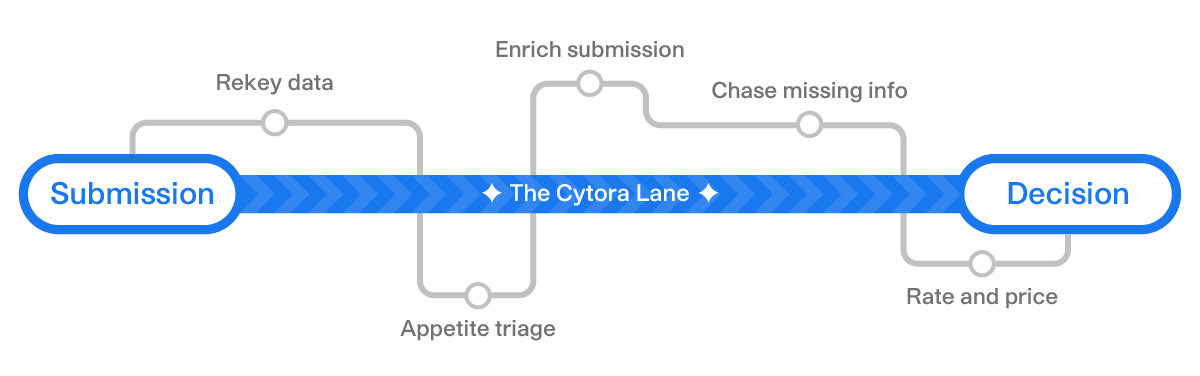 Cytora Submissions to Decisions Timeline