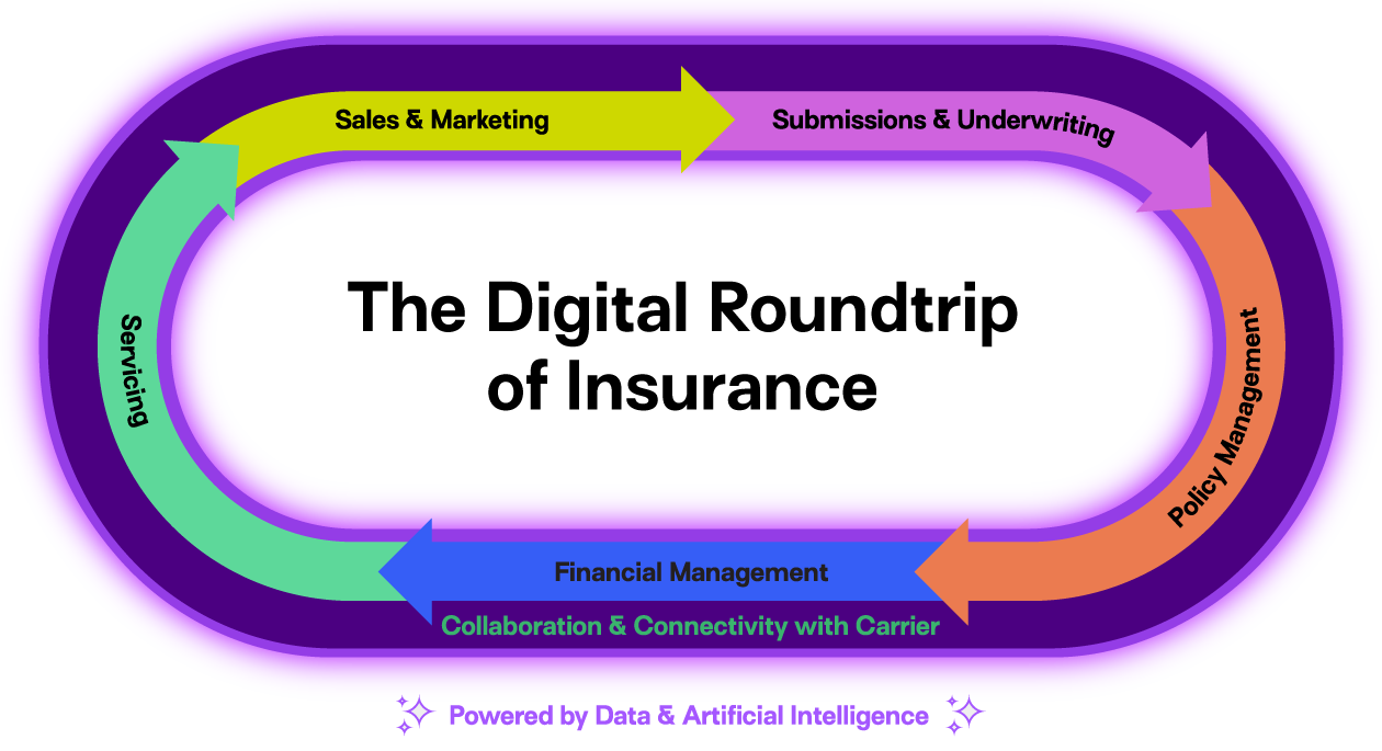 Digital Roundtrip of Insurance Lifecycle Diagram